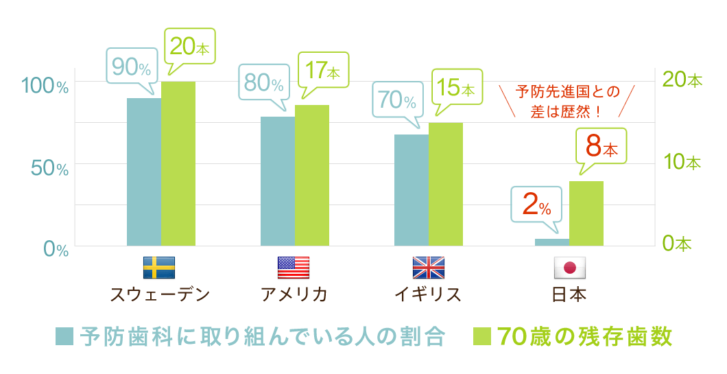 予防歯科に取り組んでいる人の割合、70歳の残存歯数ともに予防先進国との差は歴然!